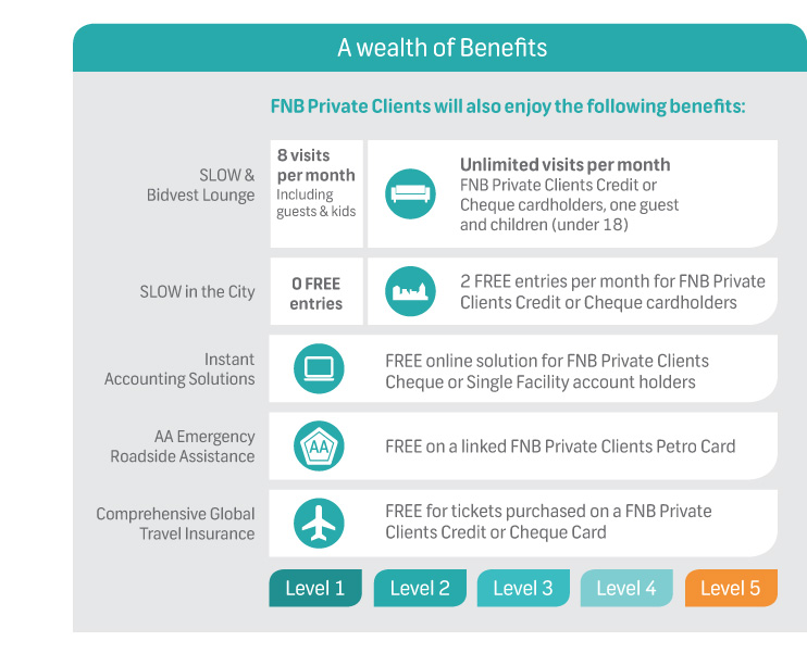 Wealth Transactional Banking Rewards - Promotion - FNB