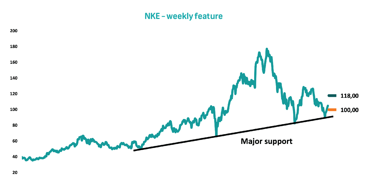 Nike hotsell stock volume